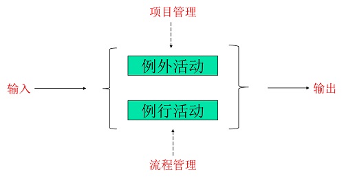 精益車(chē)間之正確理解流程的作用和價(jià)值