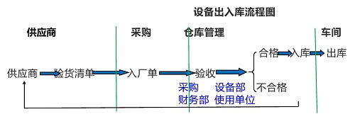 【優(yōu)制精益咨詢好文】精益車間改善工具ECRS在設(shè)備設(shè)施出入庫(kù)流程的應(yīng)用